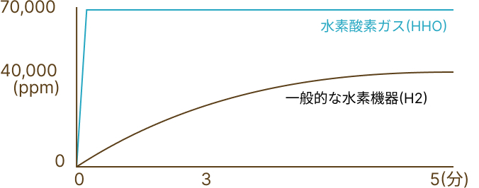 高濃度を維持を表すグラフ